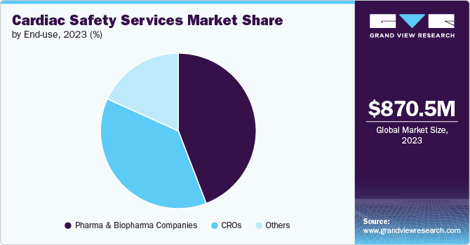 Cardiac Safety Services Market Share, 2023