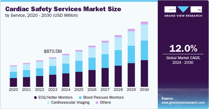 Cardiac Safety Services Market Size, 2024 - 2030