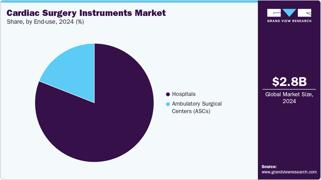Cardiac Surgery Instruments Market Share Cardiac Surgery Instruments Market Share