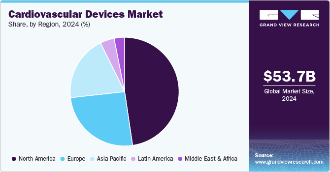 Cardiovascular Devices Market Share, By Region, 2024 (%)