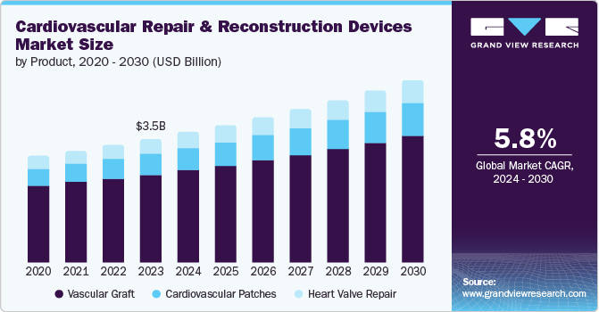 Cardiovascular Repair And Reconstruction Devices Market Size by Product, 2020-2030 (USD Million)