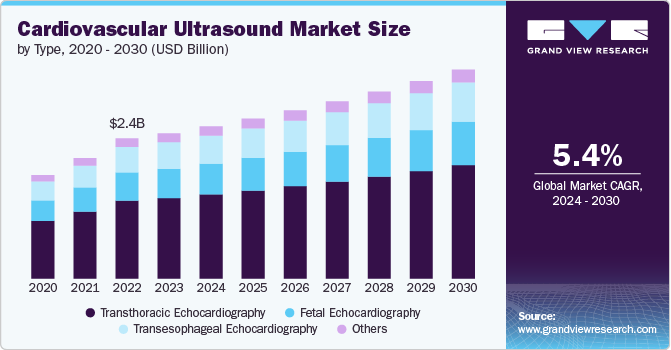 Cardiovascular Ultrasound Market Size by Type, 2020 - 2030 (USD Billion)