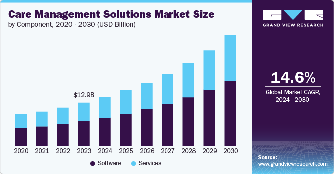 Care Management Solutions Market Size by Component, 2020 - 2030 (USD Billion)