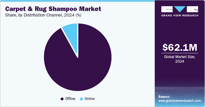 Carpet And Rug Shampoo Market Share by Distribution Channel, 2024 (%)