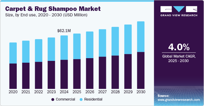 Carpet And Rug Shampoo Market Size by End use, 2020 - 2030 (USD Million)