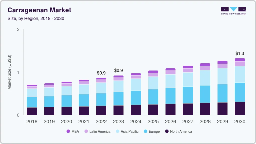 Carrageenan market size by region, and growth forecast (2023-2030) Carrageenan market size by region, and growth forecast (2023-2030)