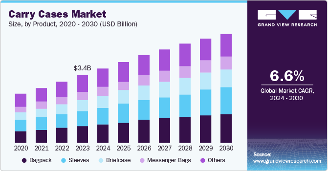 Carry Cases Market Size, by Product, 2020 - 2030 (USD Billion)