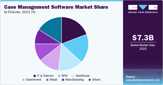 Case Management Software Market Share By End-use 2023 (%)