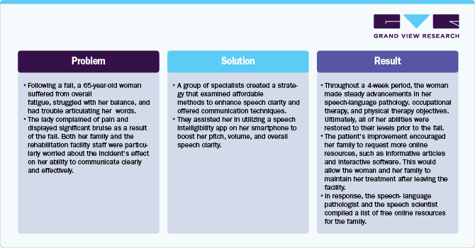 Case Study & Insights - Occupational Therapy Software Market