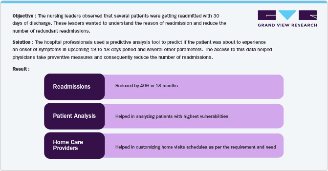 Case Study Insights: Predictive Analytics to Reduce Hospital Readmissions at UnityPoint Health, a Network of Hospitals, Clinics, and Home Care Services