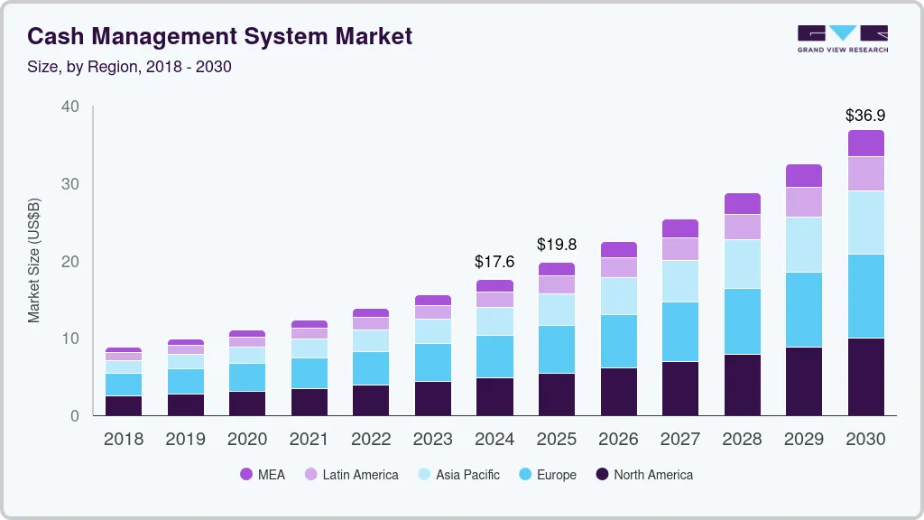 Cash management system market size by region, and growth forecast (2025-2030) Cash management system market size by region, and growth forecast (2025-2030)