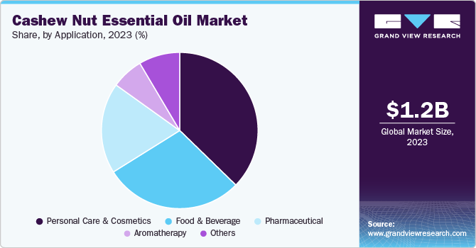 Cashew Nut Essential Oil Market Share, by Application, 2023 (%)