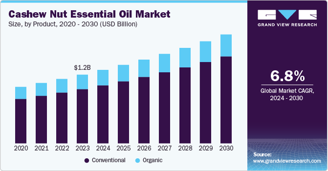 Cashew Nut Essential Oil Market Size, by Product, 2020 - 2030 (USD Billion)