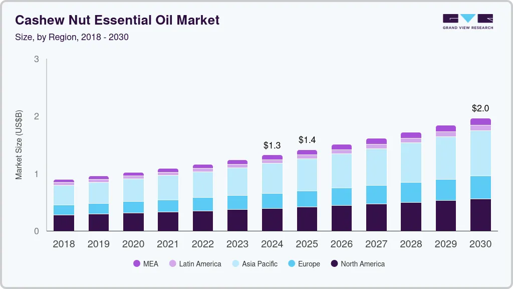 Cashew nut essential oil market size by region, and growth forecast (2018-2030) Cashew nut essential oil market size by region, and growth forecast (2018-2030)