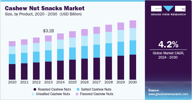 Cashew Nut Snacks Market Size, By Product, 2020 - 2030 (USD Billion)