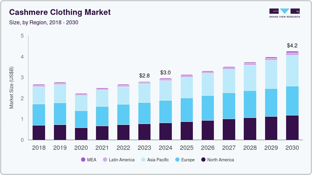 Cashmere clothing market size by region, and growth forecast (2024-2030) Cashmere clothing market size by region, and growth forecast (2024-2030)