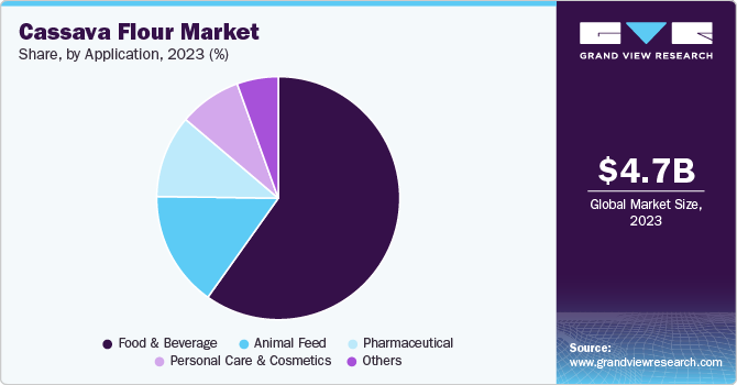 Cassava Flour Market Share, By Application, 2023 (%)