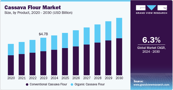 Cassava Flour Market Size, By Product, 2020 - 2030 (USD Billion)