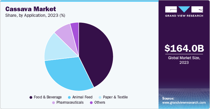 Cassava Market Share, By Application, 2023 (%)