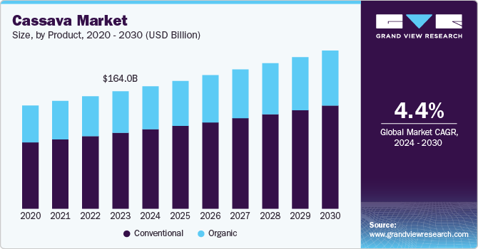 Cassava Market Size, By Product, 2020 - 2030 (USD Billion)