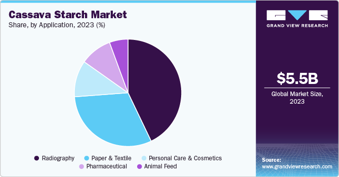 Cassava Starch Market Share, By Application, 2023 (%)