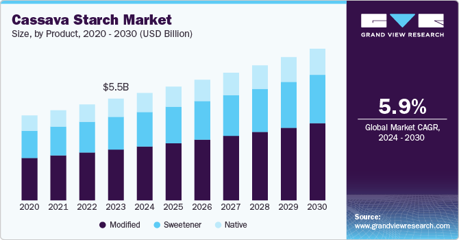 Cassava Starch Market Size, By Product, 2020 - 2030 (USD Billion)