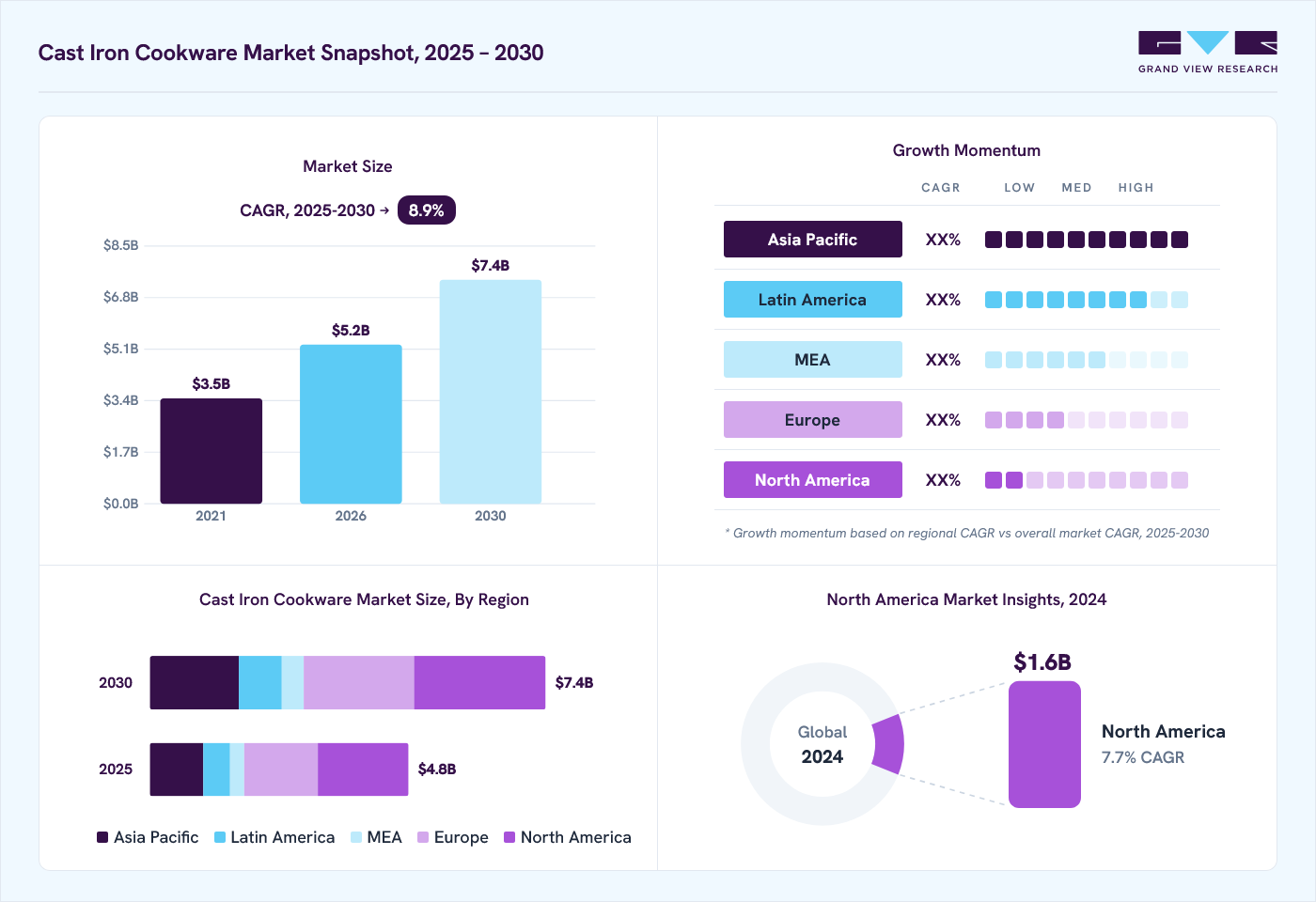 Cast Iron Cookware market overview: Grand View Research estimates the global market size at USD 4.4 billion in 2024, projected to grow from USD 5.2 billion in 2026 to USD 7.4 billion by 2030 at a 8.9% CAGR, with regional growth momentum.