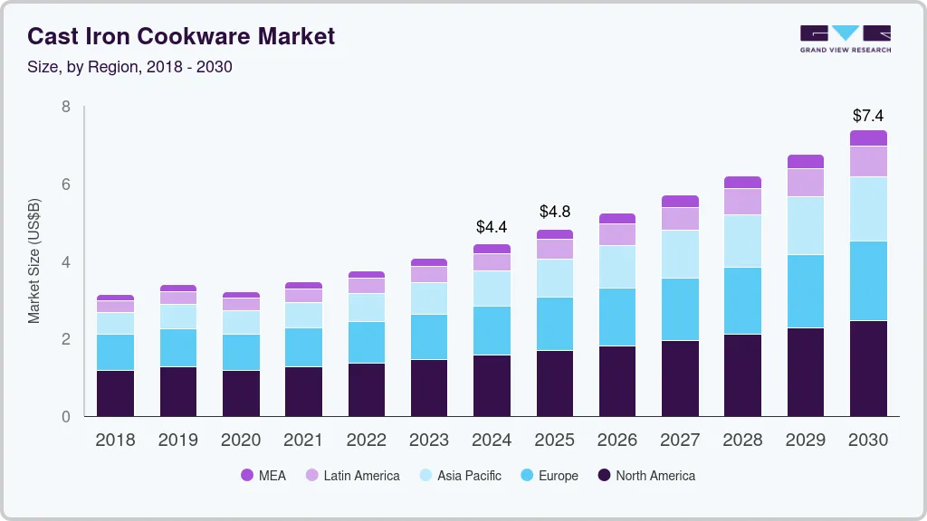 Cast iron cookware market size by region, and growth forecast (2018-2030) Cast iron cookware market size by region, and growth forecast (2018-2030)