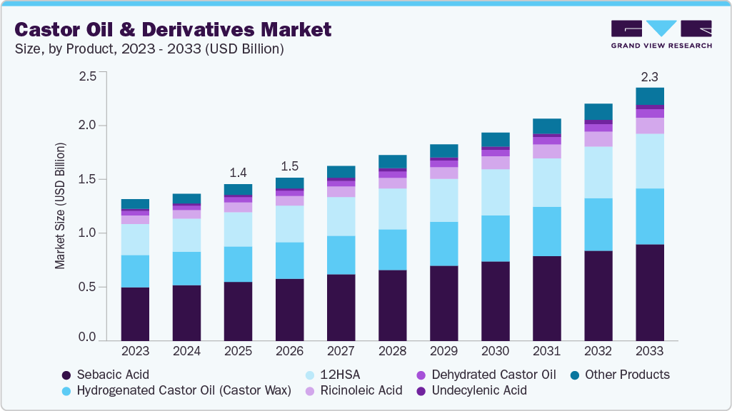 Castor oil & derivatives market size and growth forecast (2023-2033) Castor oil & derivatives market size and growth forecast (2023-2033)