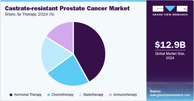 Castrate-resistant Prostate Cancer Market Share, by Therapy, 2024 (%)