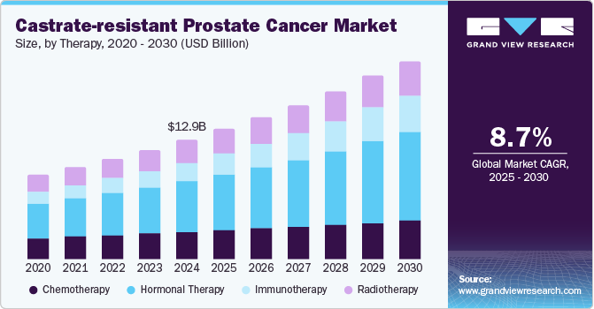 Castrate-resistant Prostate Cancer Market Size, by Therapy, 2020 - 2030 (USD Billion)