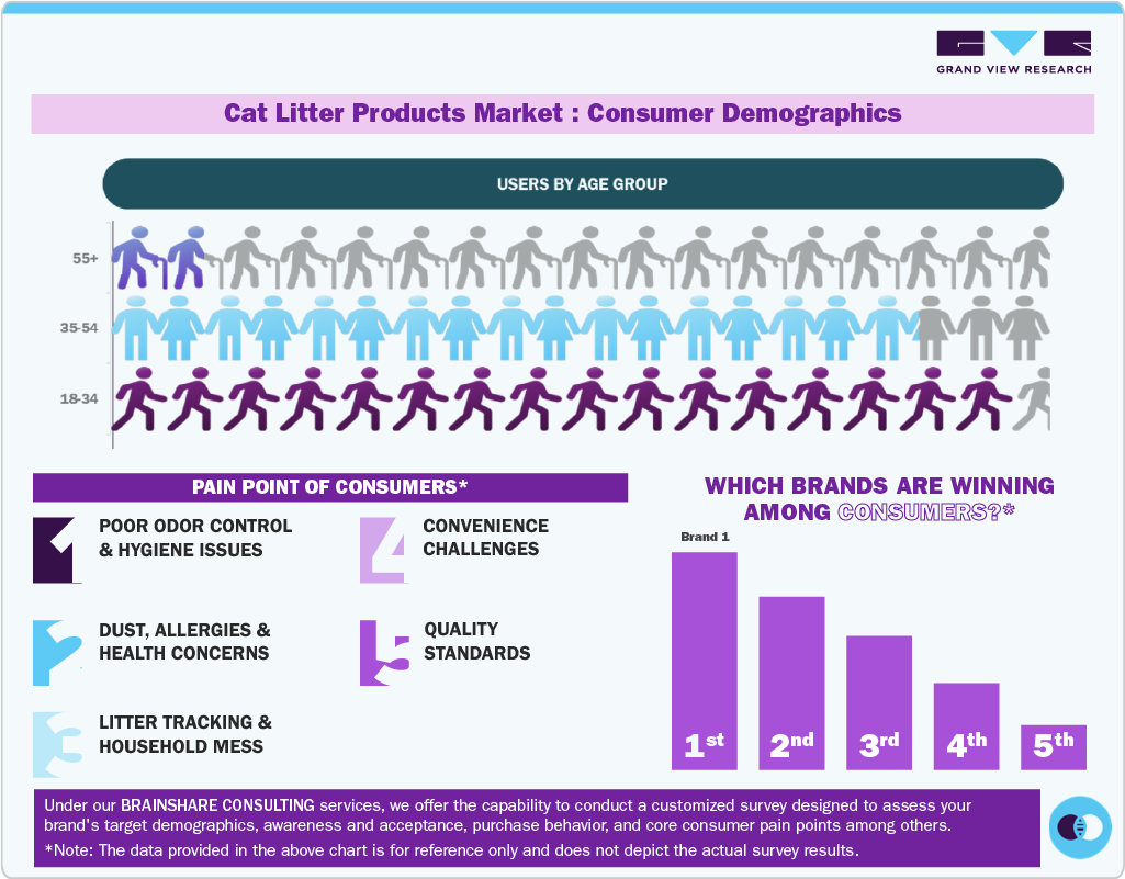 Cat Litter Products Market Consumer Demographics Cat Litter Products Market Consumer Demographics