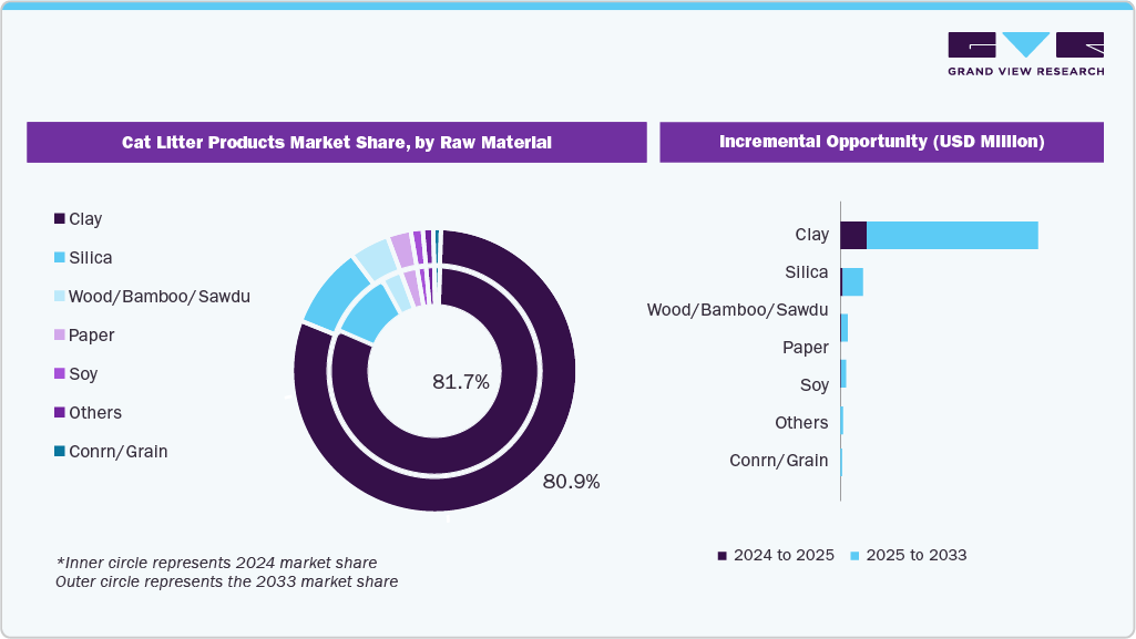Cat Litter Products Market Estimates and Forecast, by Raw Material Cat Litter Products Market Estimates and Forecast, by Raw Material