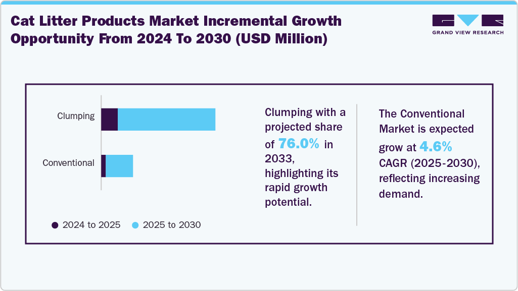 cat litter products market Incremental Growth Opportunity From 2024 To 2033 (USD Million) cat litter products market Incremental Growth Opportunity From 2024 To 2033 (USD Million)