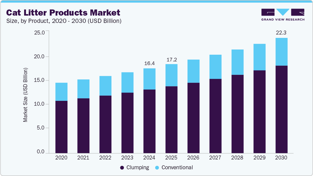 Cat litter products market size and growth forecast (2020-2030) Cat litter products market size and growth forecast (2020-2030)