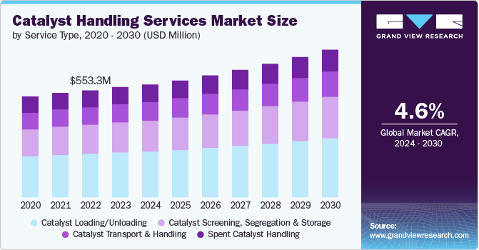 Catalyst Handling Services Market size and growth rate, 2024 - 2030