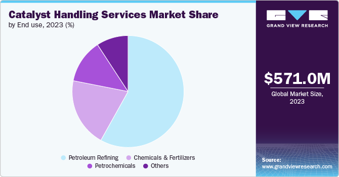 Catalyst Handling Services Market share and size, 2023