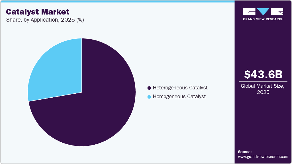 Catalyst Market Share Catalyst Market Share