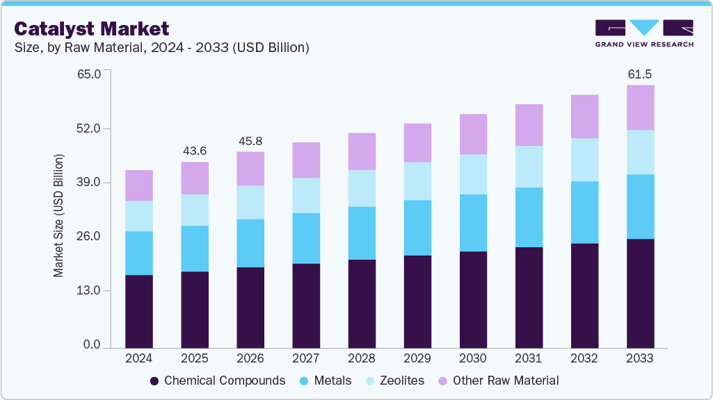 Catalyst market size and growth forecast (2024-2033) Catalyst market size and growth forecast (2024-2033)