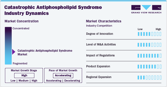 Catastrophic Antiphospholipid Syndrome Industry Dynamics