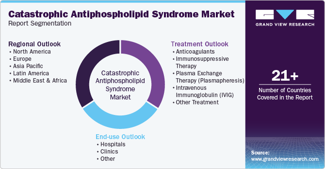 Catastrophic Antiphospholipid Syndrome Market Report Segmentation