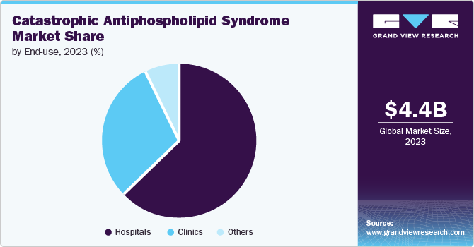 Catastrophic Antiphospholipid Syndrome Market Share, 2023