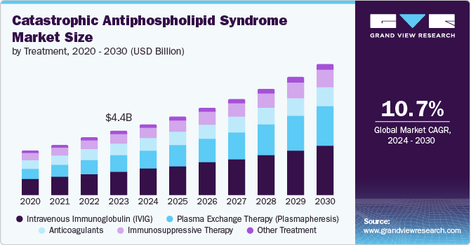 Catastrophic Antiphospholipid Syndrome Market Size, 2024 - 2030