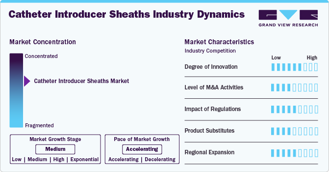 Catheter Introducer Sheaths Industry Dynamics