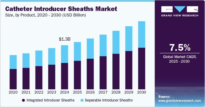 Catheter Introducer Sheaths Market Size by Product, 2020 - 2030 (USD Billion)