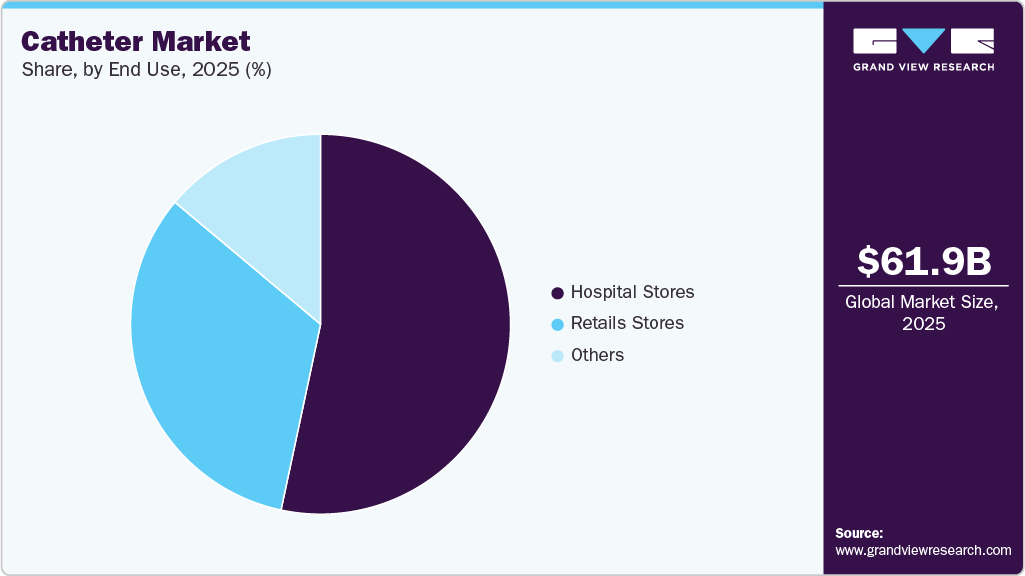 Catheter Market Share Catheter Market Share