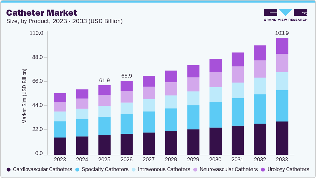 Catheter market size and growth forecast (2023-2033) Catheter market size and growth forecast (2023-2033)