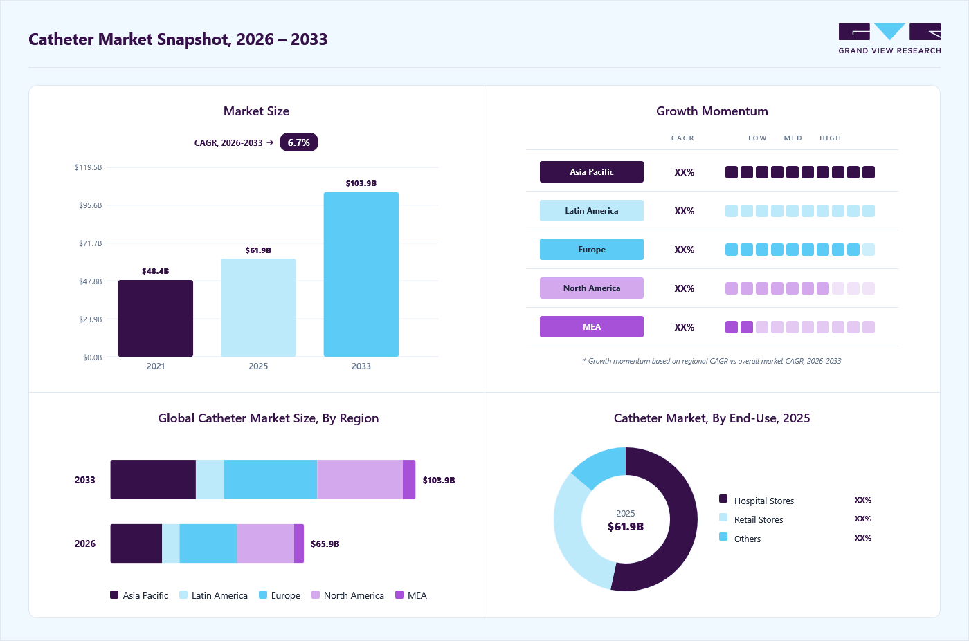 Catheter market overview: Grand View Research estimates the global market size at USD 61.9 billion in 2025, projected to grow from USD 65.9 billion in 2026 to USD 103.9 billion by 2033 at a 6.7% CAGR, with regional growth momentum.