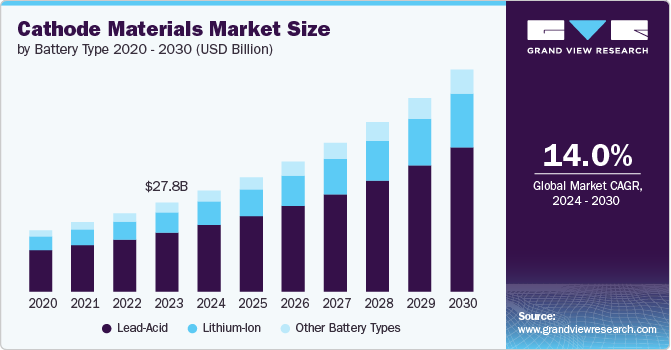 Cathode Materials Market Size by Battery Type, 2020 - 2030 (USD Billion)