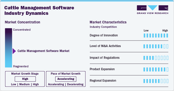 Cattle Management Software Industry Dynamics